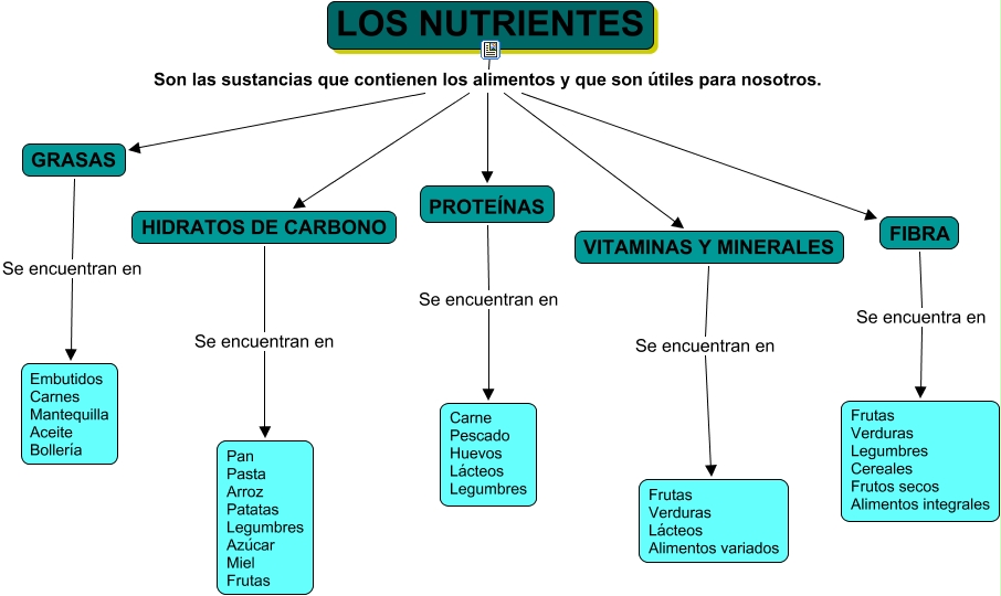 Los Nutrientes3ºep 2268